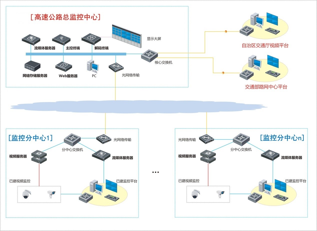 高速公路视频监控系统解决方案