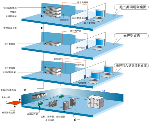 综合布线解决方案